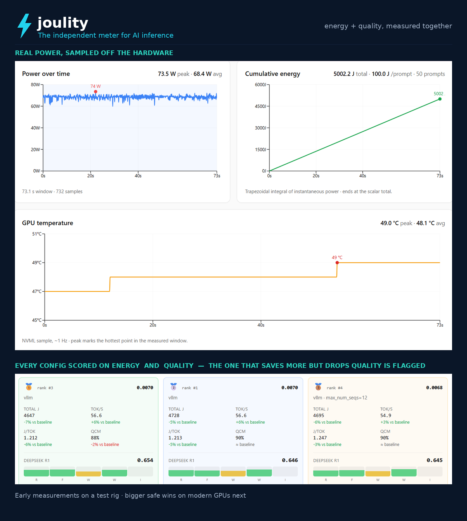 Joulity dashboard — energy and quality measured side-by-side